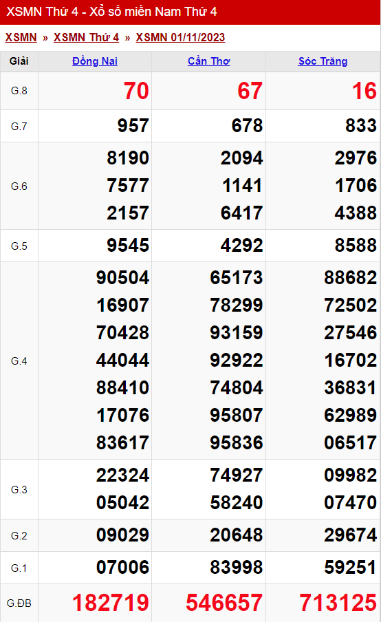 xo so mien nam thu 4 ngay 01 11 2023