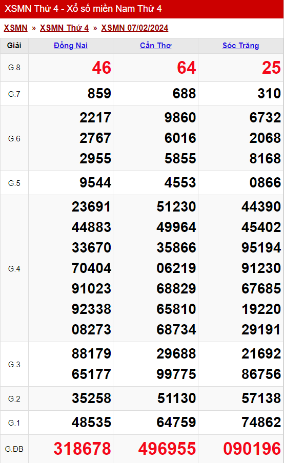 xo so mien nam thu 4 ngay 07 02 2024