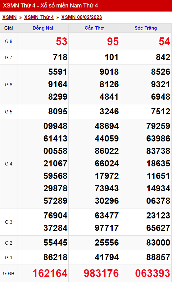 xo so mien nam thu 4 ngay 08 02 2023