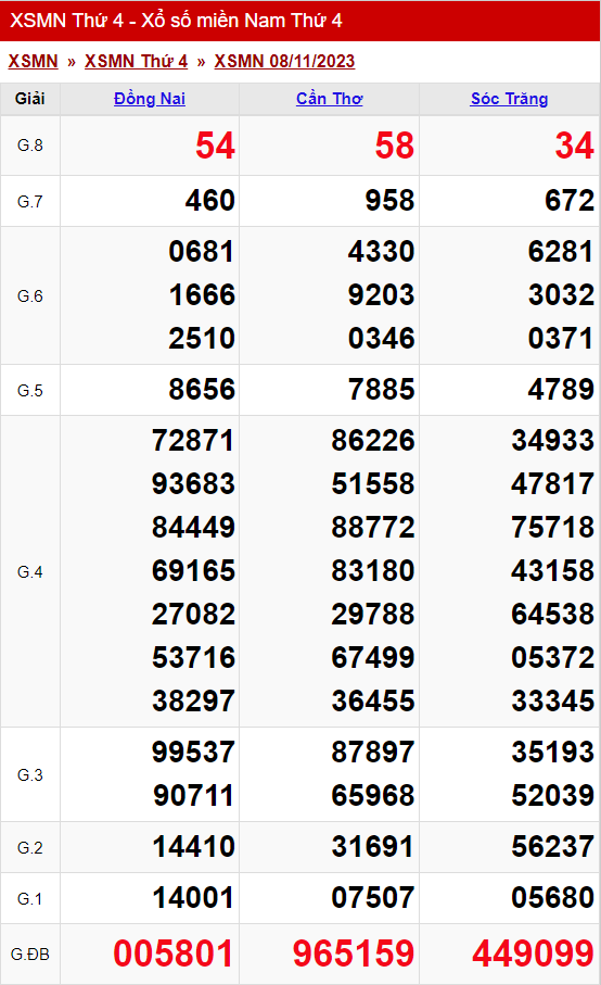 xo so mien nam thu 4 ngay 08 11 2023