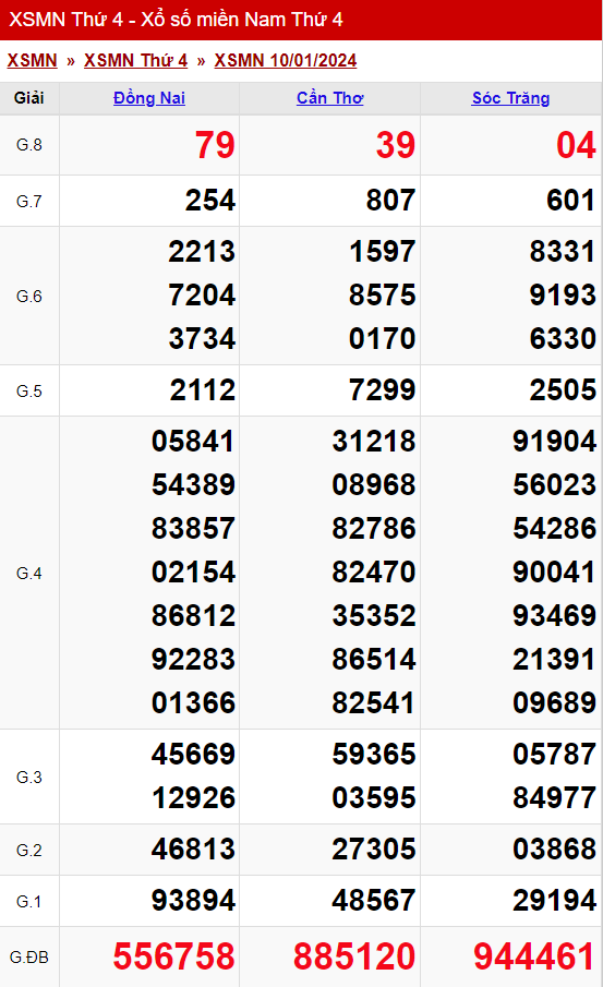 xo so mien nam thu 4 ngay 10 01 2024
