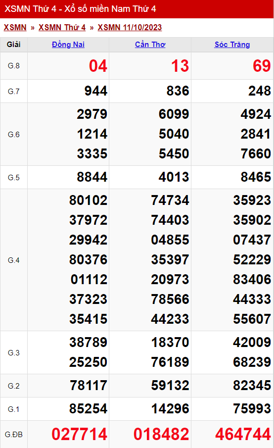 xo so mien nam thu 4 ngay 11 10 2023