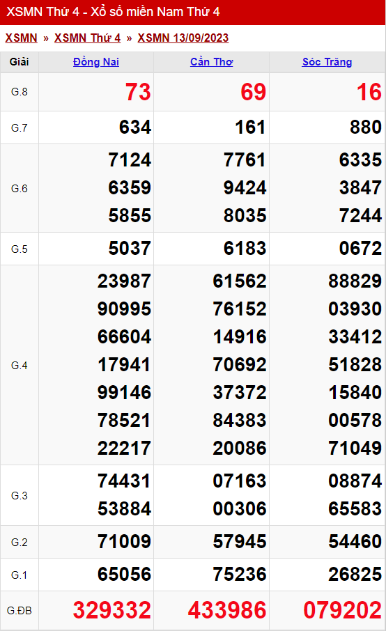 xo so mien nam thu 4 ngay 13 09 2023