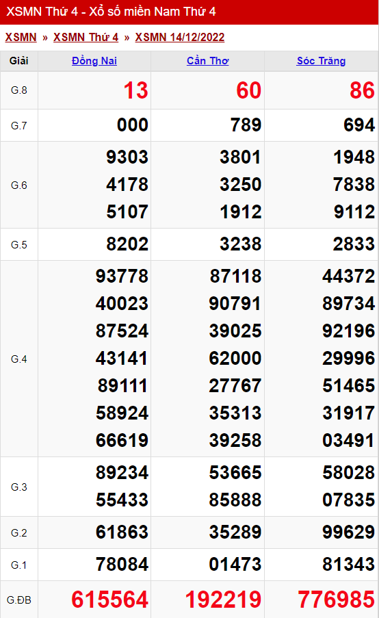 xo so mien nam thu 4 ngay 14 12 2022