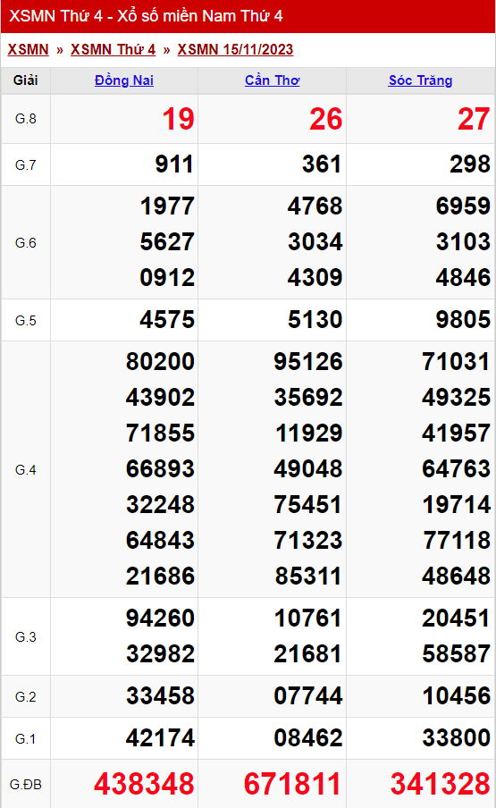 xo so mien nam thu 4 ngay 15 11 2023