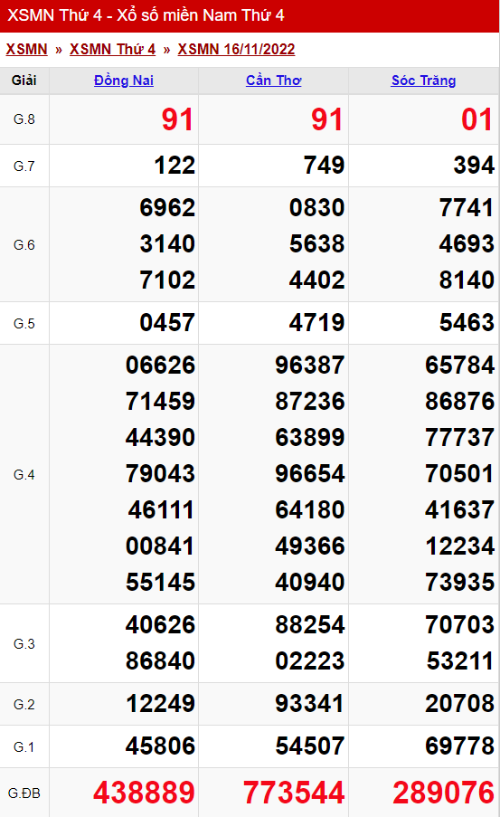 xo so mien nam thu 4 ngay 16 11 2022