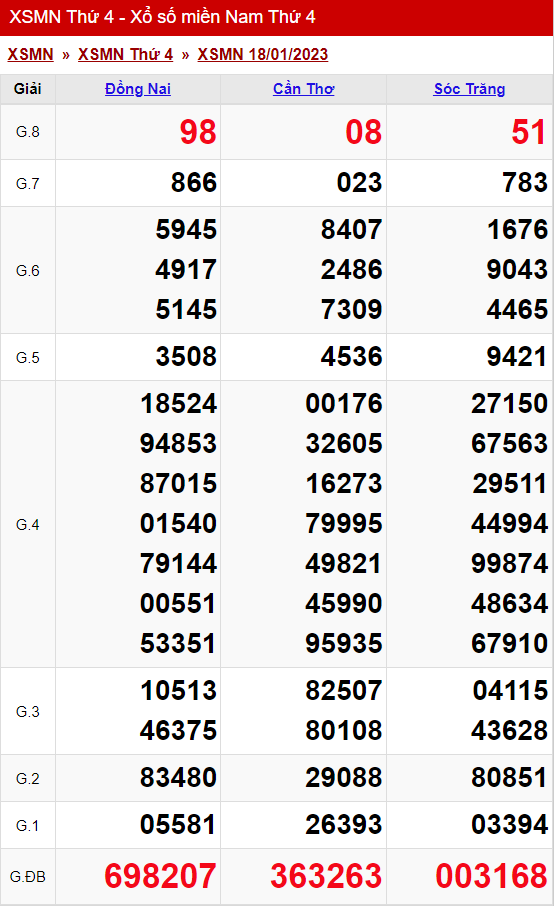 xo so mien nam thu 4 ngay 18 01 2023