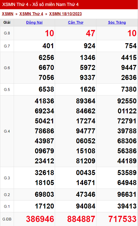 xo so mien nam thu 4 ngay 18 10 2023