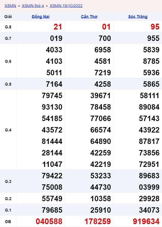 xo so mien nam thu 4 ngay 19 10 2022