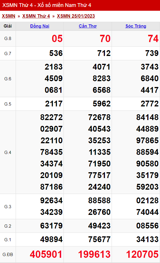 xo so mien nam thu 4 ngay 25 01 2023