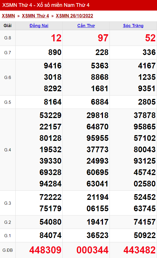 xo so mien nam thu 4 ngay 26 10 2022