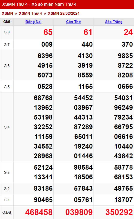xo so mien nam thu 4 ngay 28 02 2024