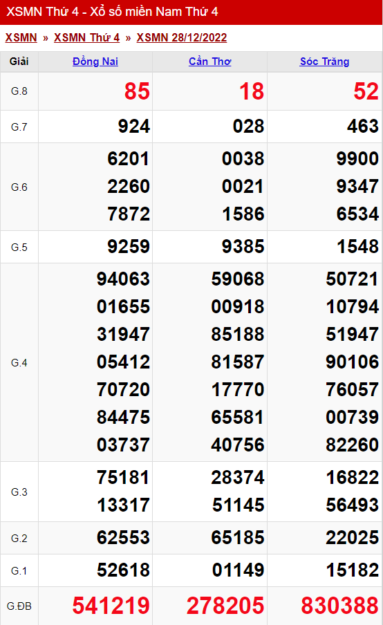 xo so mien nam thu 4 ngay 28 12 2022