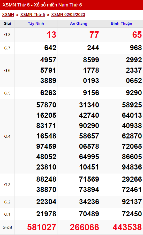 xo so mien nam thu 5 ngay 02 03 2023