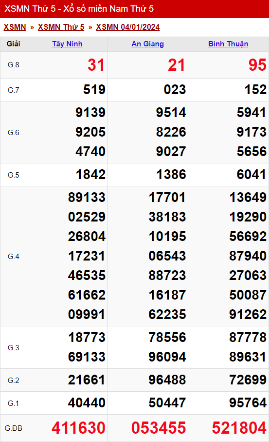 xo so mien nam thu 5 ngay 04 01 2024