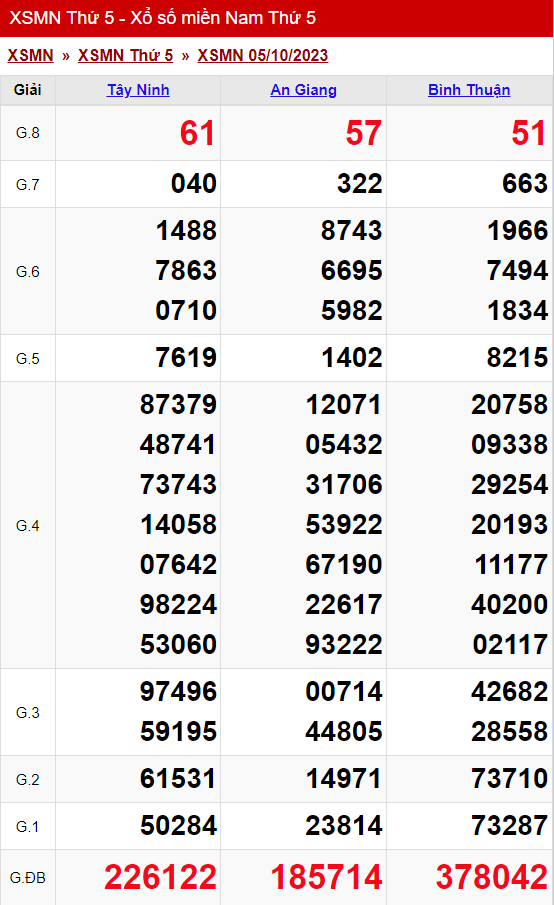 xo so mien nam thu 5 ngay 05 10 2023