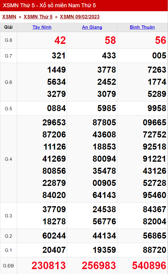 xo so mien nam thu 5 ngay 09 02 2023