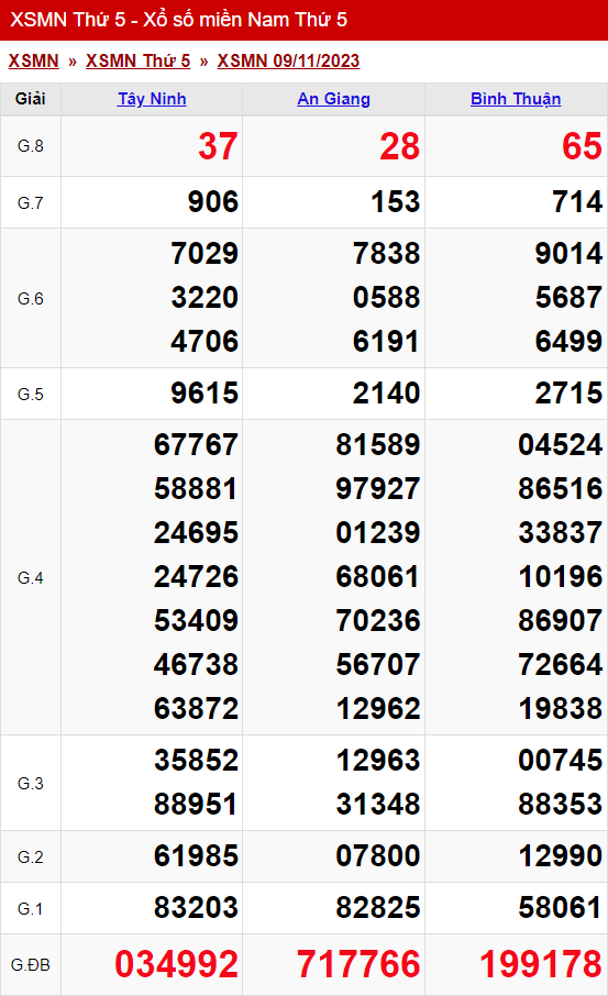 xo so mien nam thu 5 ngay 09 11 2023