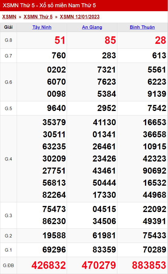 xo so mien nam thu 5 ngay 12 01 2023