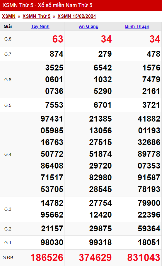 xo so mien nam thu 5 ngay 15 02 2024