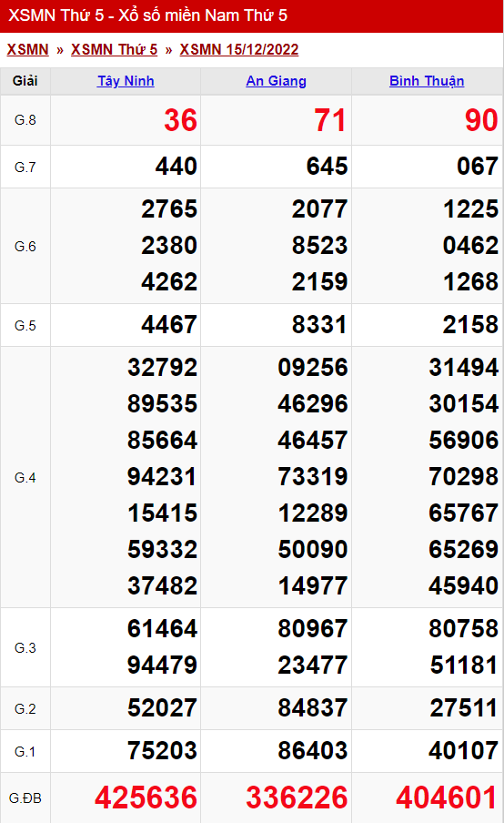 xo so mien nam thu 5 ngay 15 12 2022