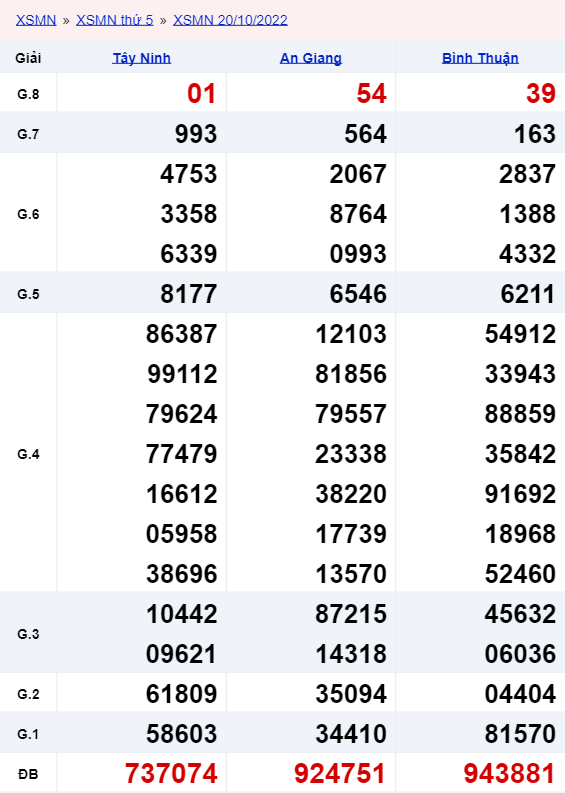 xo so mien nam thu 5 ngay 20 10 2022