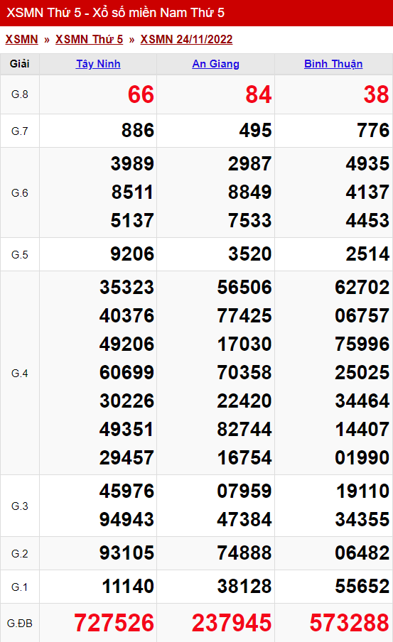 xo so mien nam thu 5 ngay 24 11 2022