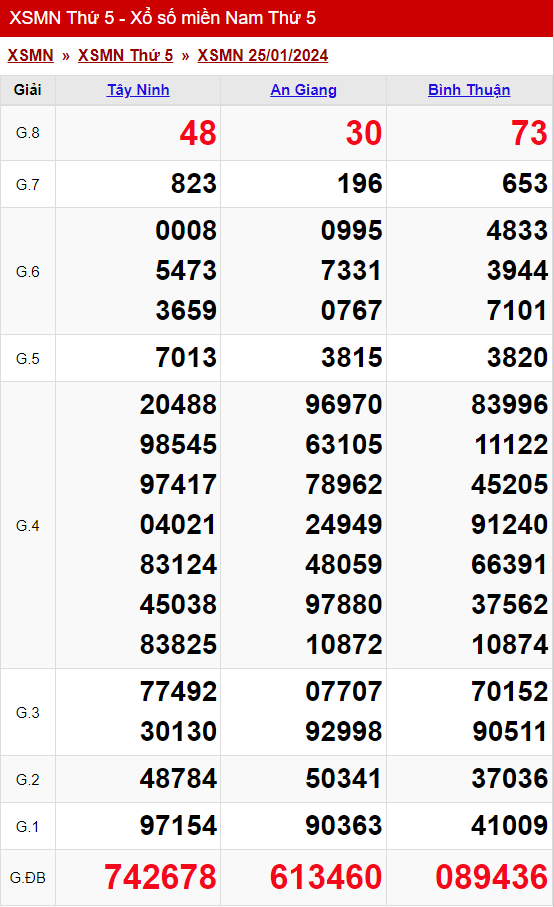 xo so mien nam thu 5 ngay 25 01 2024