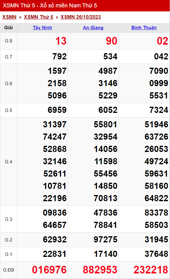xo so mien nam thu 5 ngay 26 10 2023