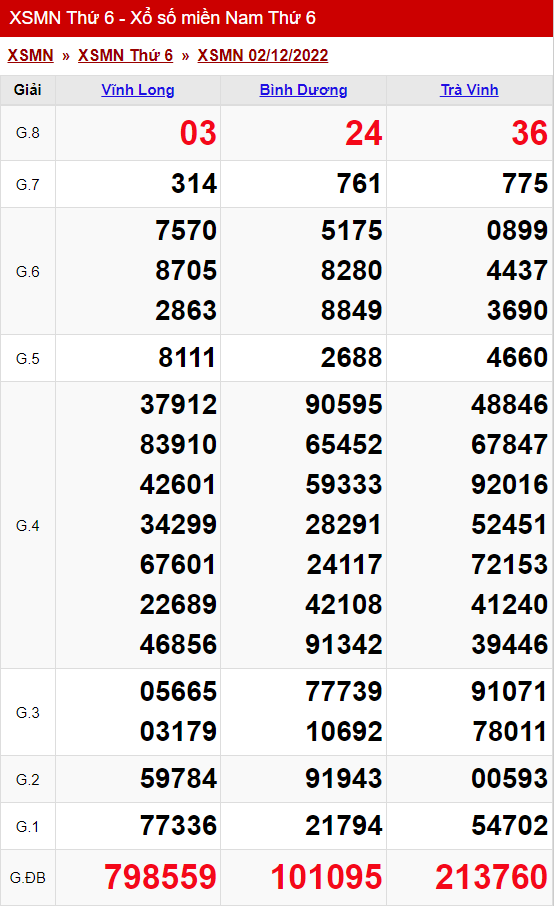xo so mien nam thu 6 ngay 02 12 2022