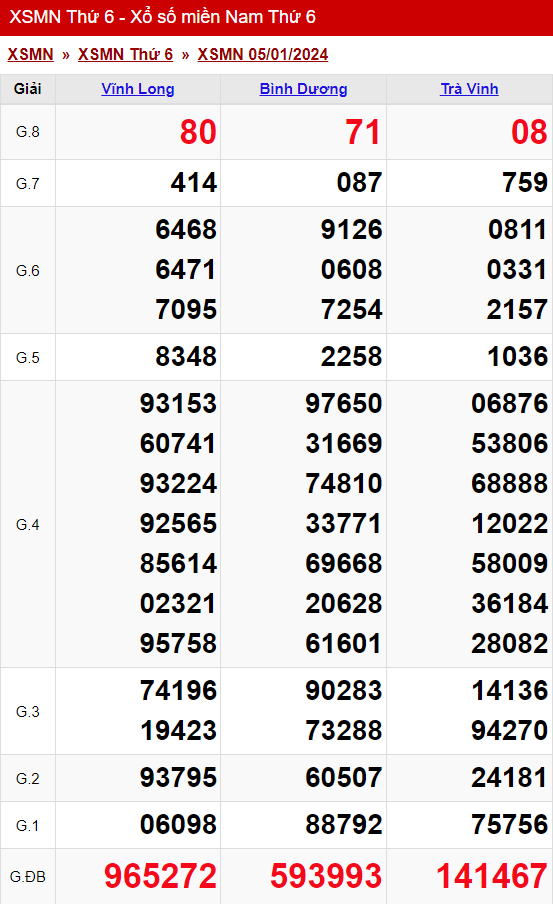 xo so mien nam thu 6 ngay 05 01 2024