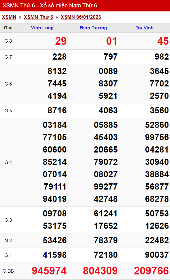xo so mien nam thu 6 ngay 06 01 2023