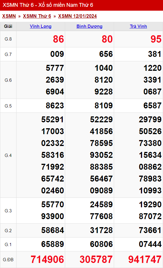 xo so mien nam thu 6 ngay 12 01 2024