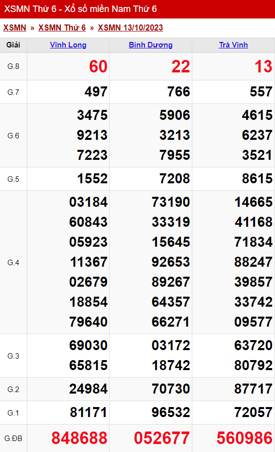 xo so mien nam thu 6 ngay 13 10 2023