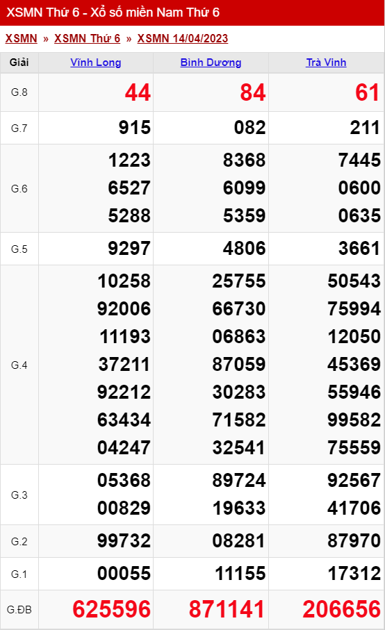 xo so mien nam thu 6 ngay 14 04 2023