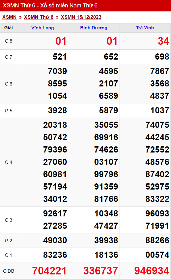 xo so mien nam thu 6 ngay 15 12 2023