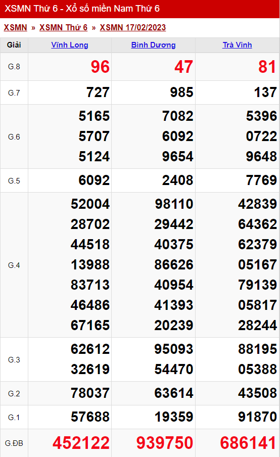xo so mien nam thu 6 ngay 17 02 2023