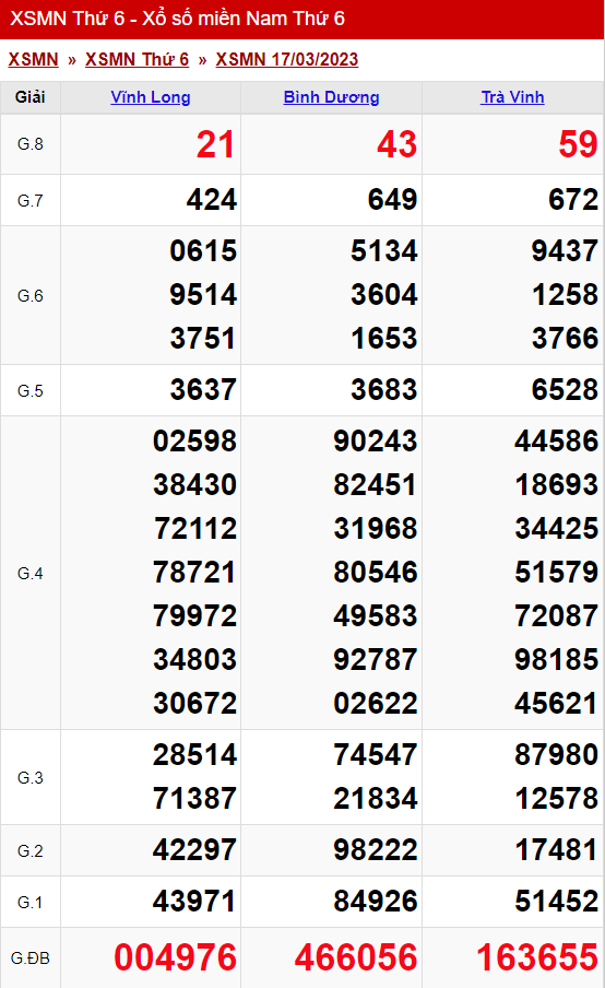 xo so mien nam thu 6 ngay 17 03 2023