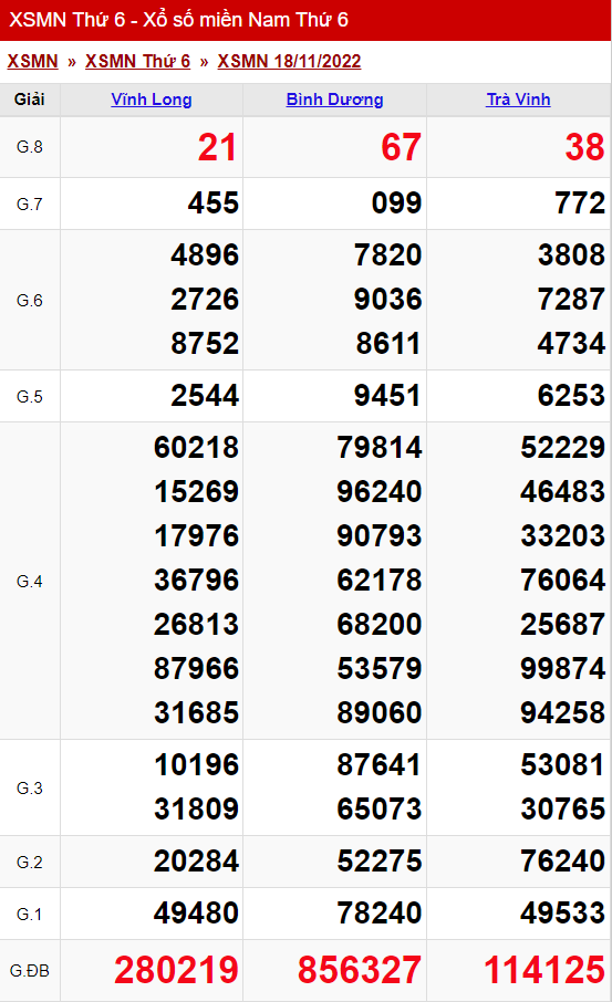 xo so mien nam thu 6 ngay 18 11 2022