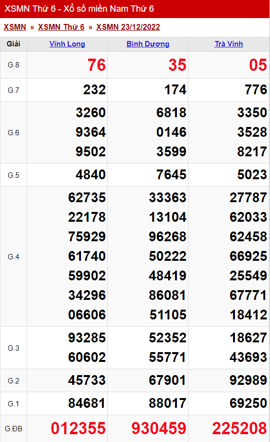 xo so mien nam thu 6 ngay 23 12 2022
