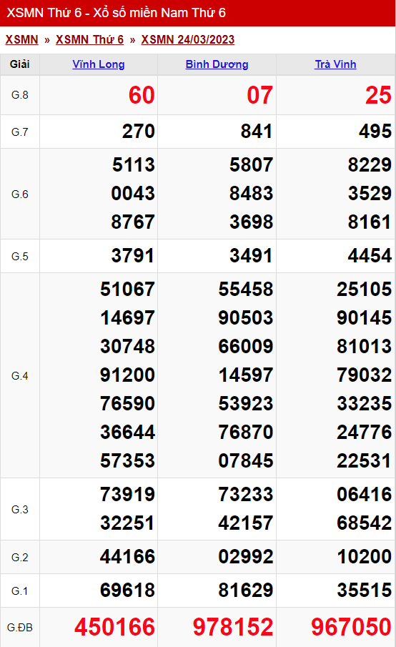 xo so mien nam thu 6 ngay 24 03 2023