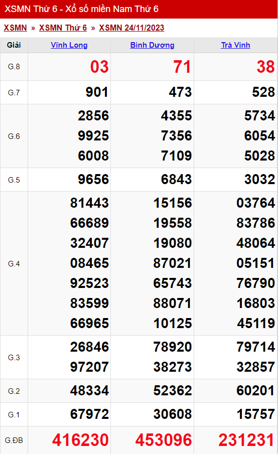 xo so mien nam thu 6 ngay 24 11 2023