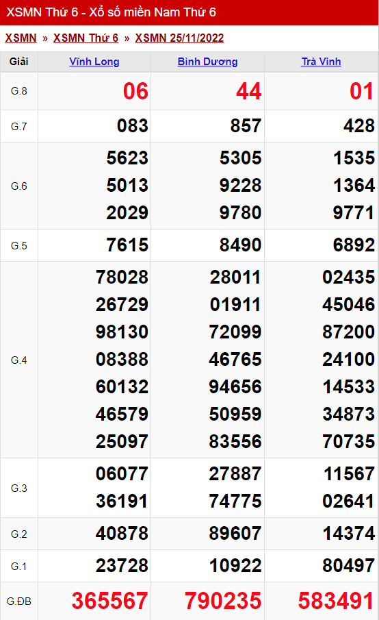 xo so mien nam thu 6 ngay 25 11 2022