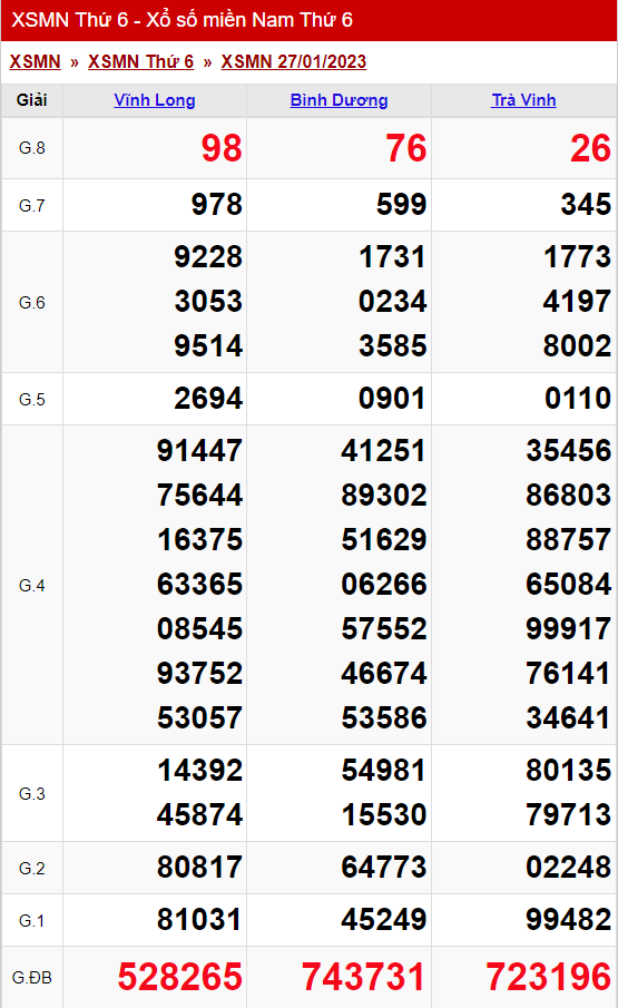 xo so mien nam thu 6 ngay 27 01 2023
