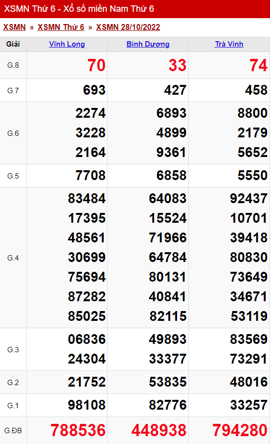 xo so mien nam thu 6 ngay 28 10 2022