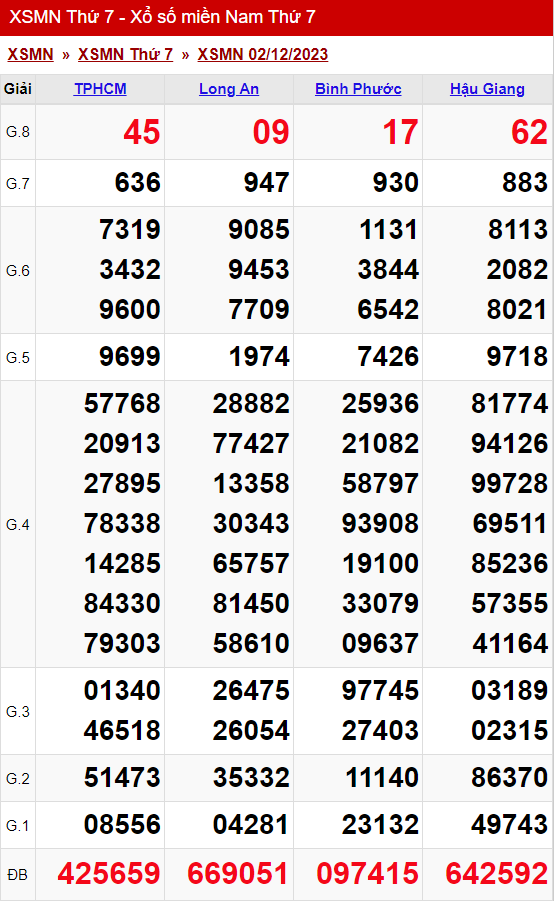 xo so mien nam thu 7 ngay 02 12 2023