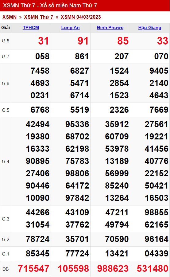 xo so mien nam thu 7 ngay 04 03 2023
