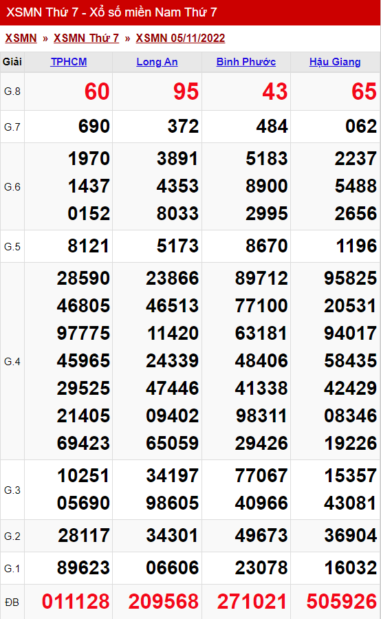xo so mien nam thu 7 ngay 05 11 2022
