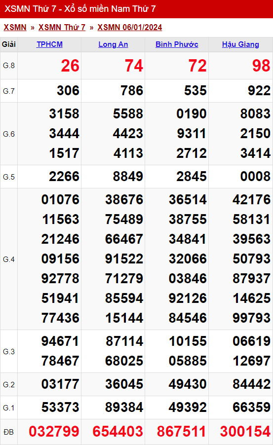 xo so mien nam thu 7 ngay 06 01 2024