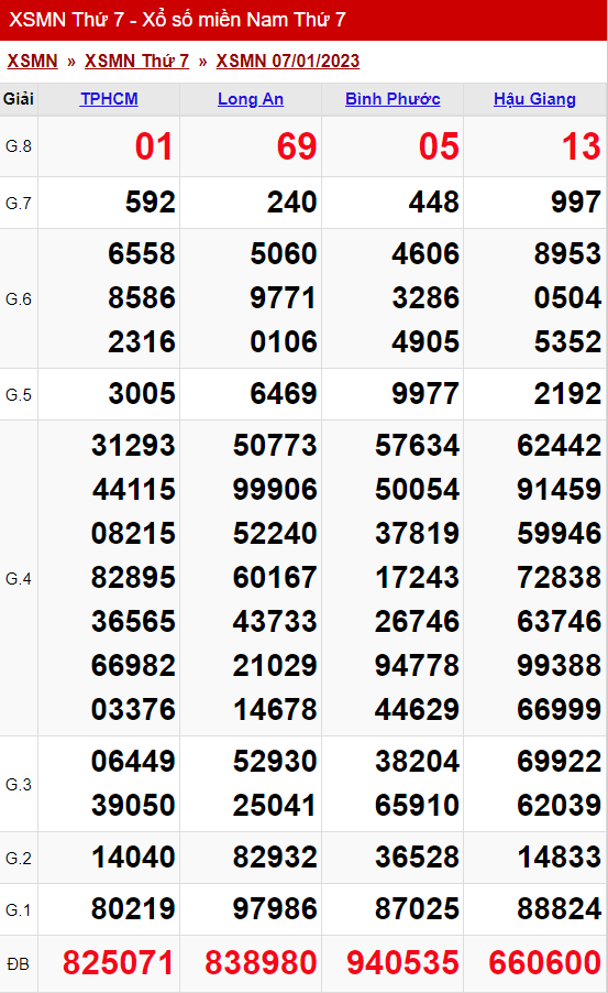 xo so mien nam thu 7 ngay 07 01 2023